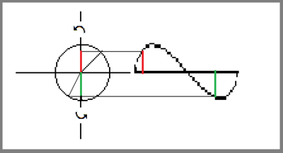 Rotating Vector